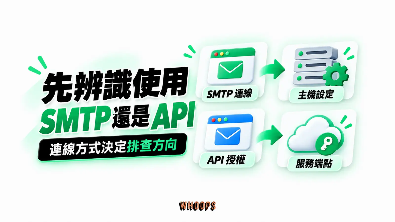 先辨識使用 SMTP 還是 API：SMTP 連線、主機設定、API 授權、服務端點