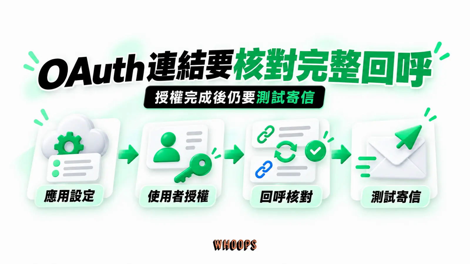 OAuth 連結要核對完整回呼：應用設定、使用者授權、回呼核對、測試寄信