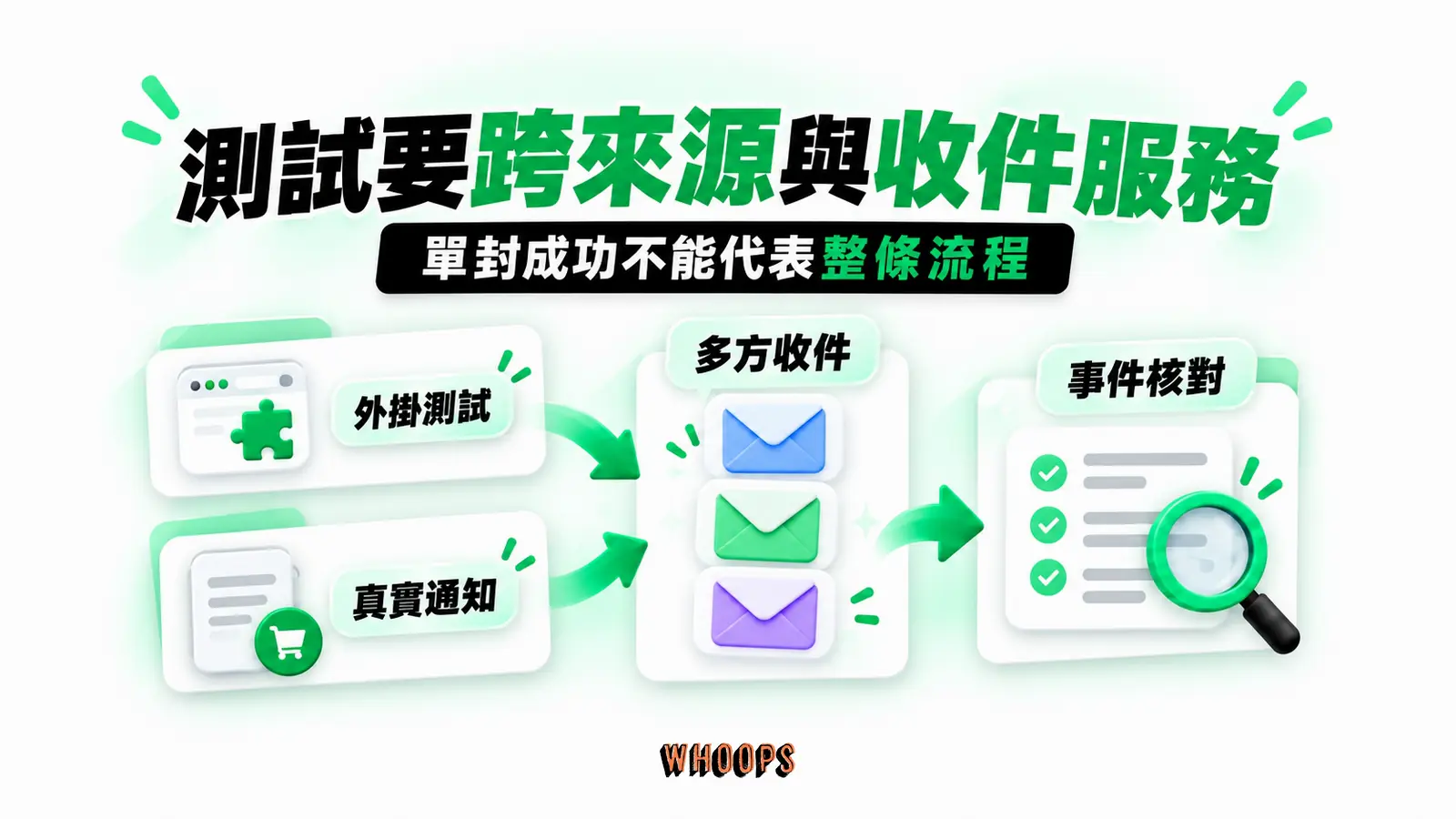測試要跨來源與收件服務：外掛測試、真實通知、多方收件、事件核對