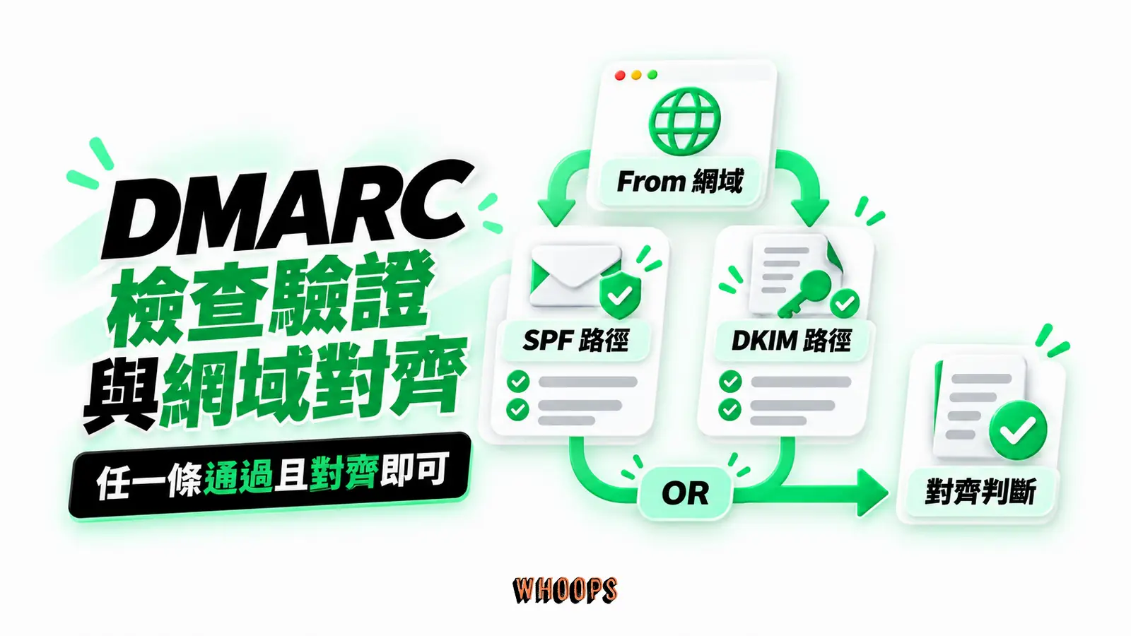 DMARC 檢查驗證與網域對齊：From 網域、SPF 路徑、DKIM 路徑、對齊判斷