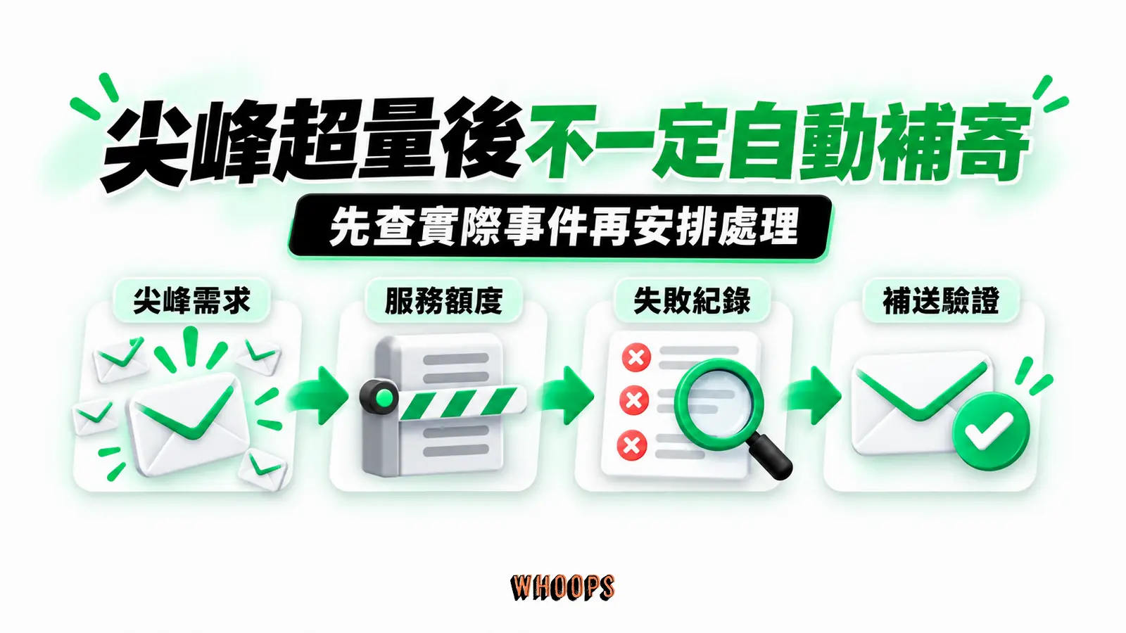 尖峰超量後不一定自動補寄：尖峰需求、服務額度、失敗紀錄、補送驗證