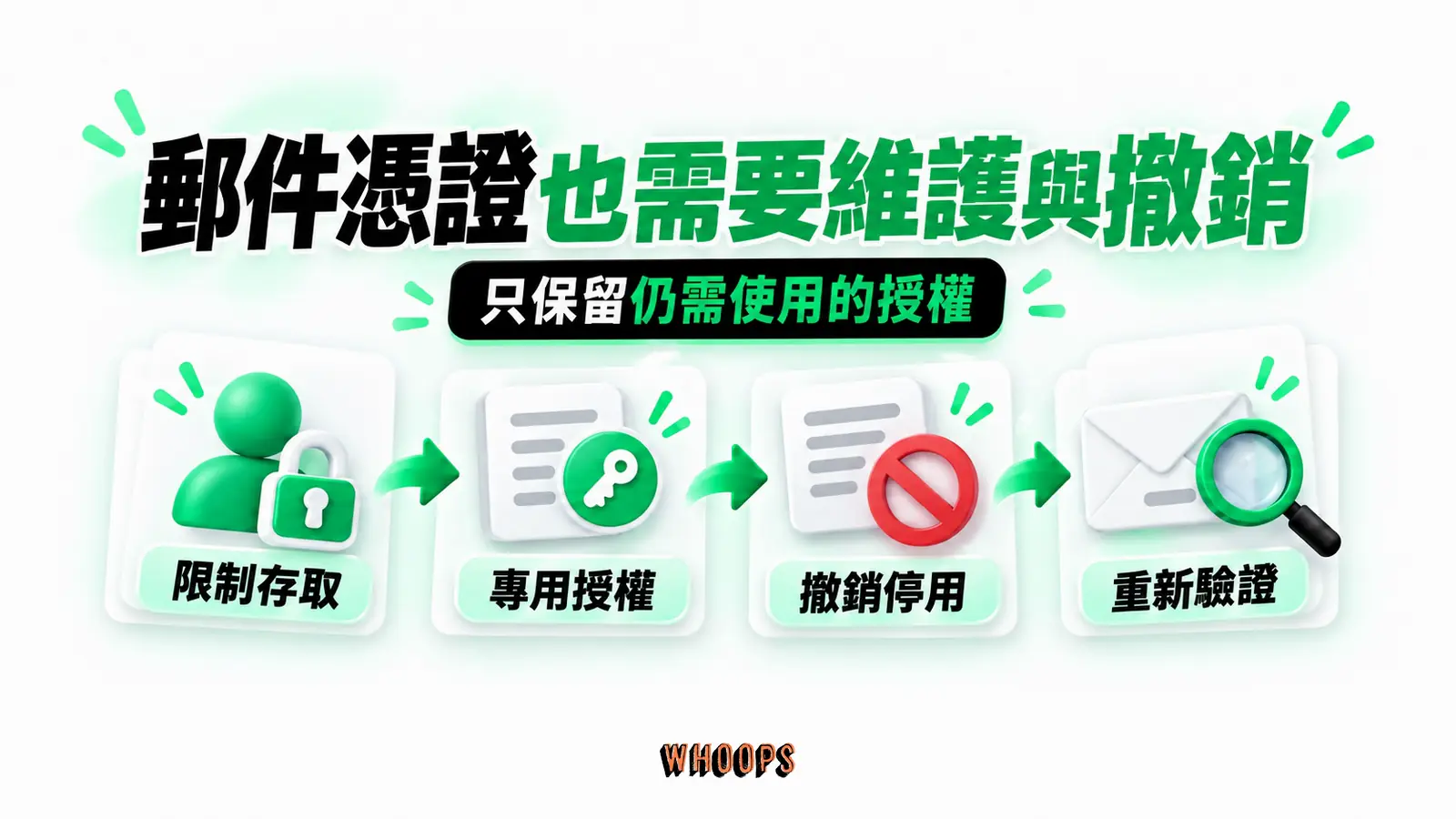 郵件憑證也需要維護與撤銷：限制存取、專用授權、撤銷停用、重新驗證