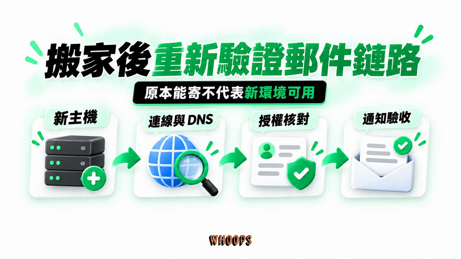 搬家後重新驗證郵件鏈路：新主機、連線與 DNS、授權核對、通知驗收