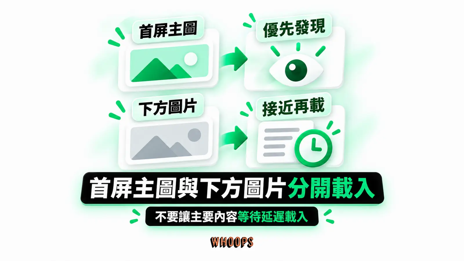 首屏主圖與下方圖片分開載入：首屏主圖、優先發現、下方圖片、接近再載