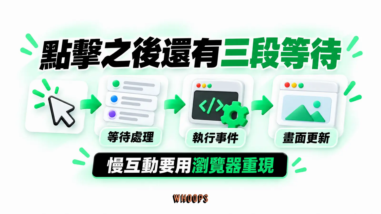 點擊之後還有三段等待：等待處理、執行事件、畫面更新