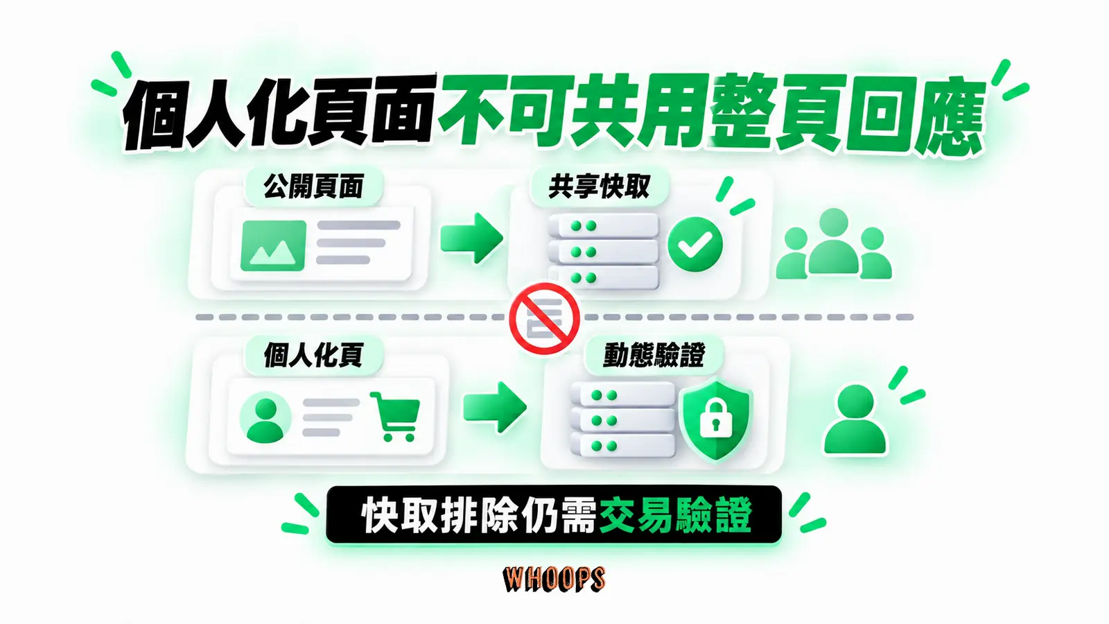 個人化頁面不可共用整頁回應：公開頁面、共享快取、個人化頁、動態驗證