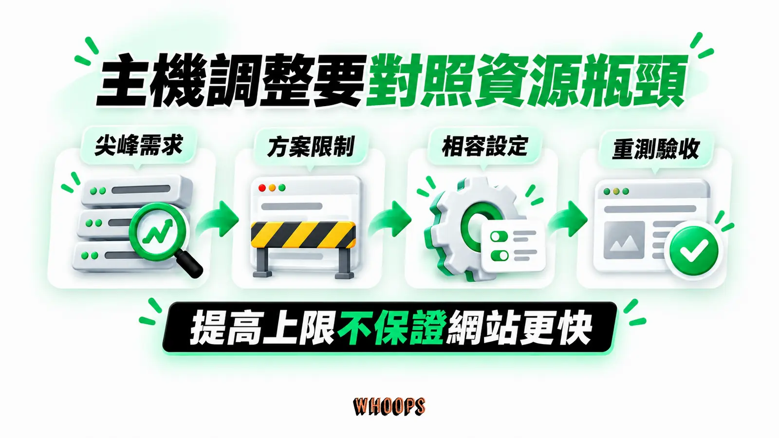 主機調整要對照資源瓶頸：尖峰需求、方案限制、相容設定、重測驗收
