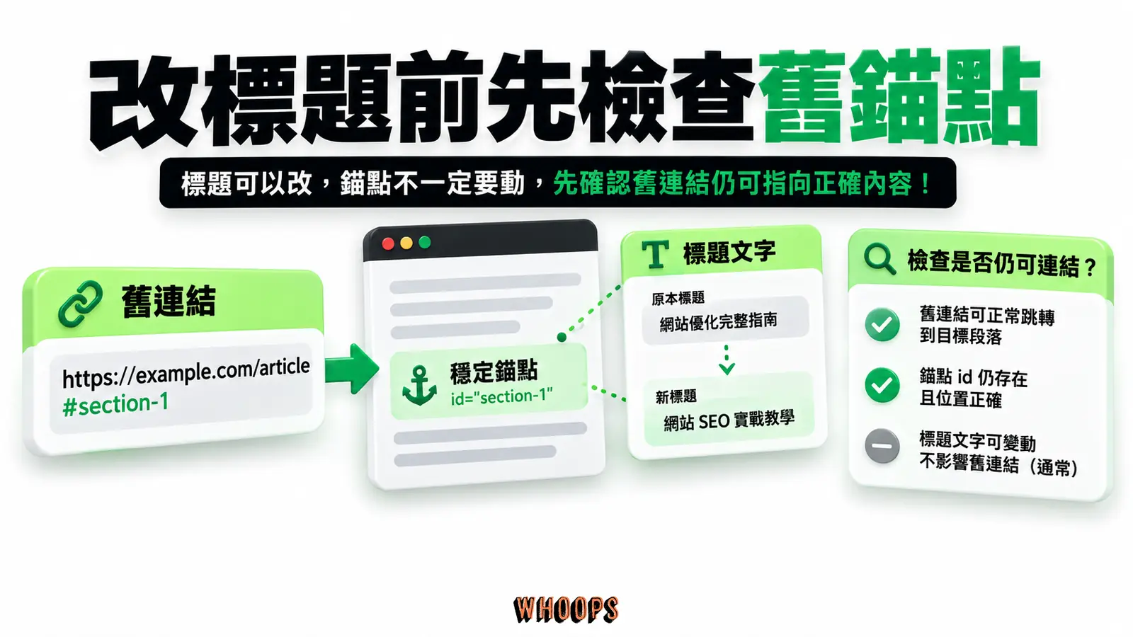 標題更動可能改變自動生成的錨點，應檢查既有段落連結。