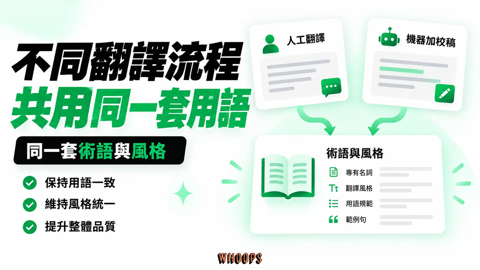 不同翻譯流程共用同一套用語:人工翻譯、機器加校稿、術語與風格