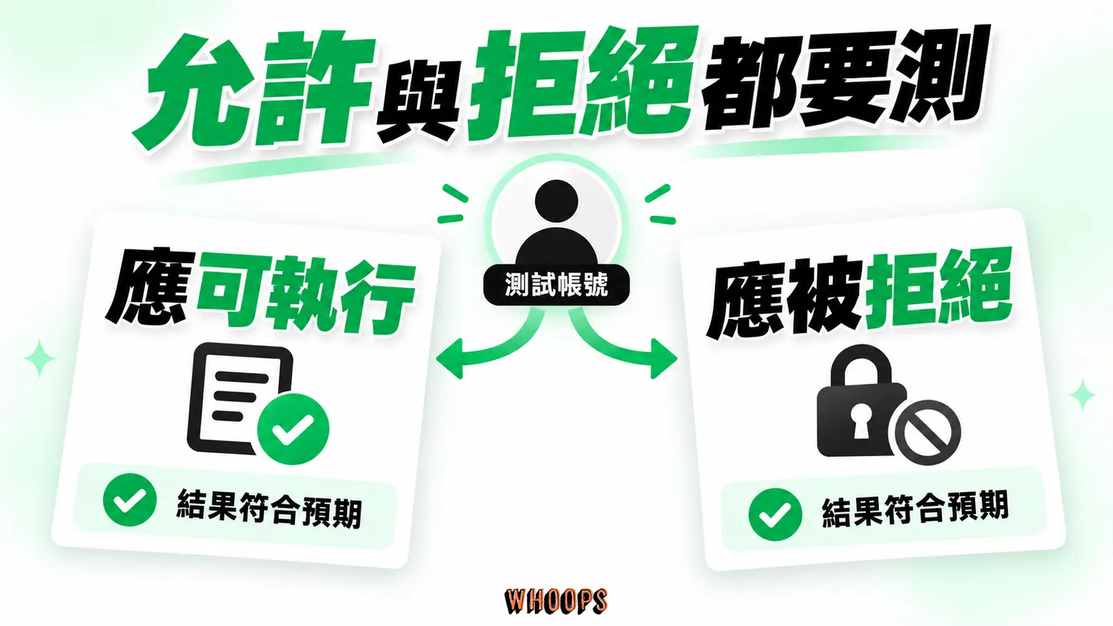 允許與拒絕都要測：應可執行、應被拒絕