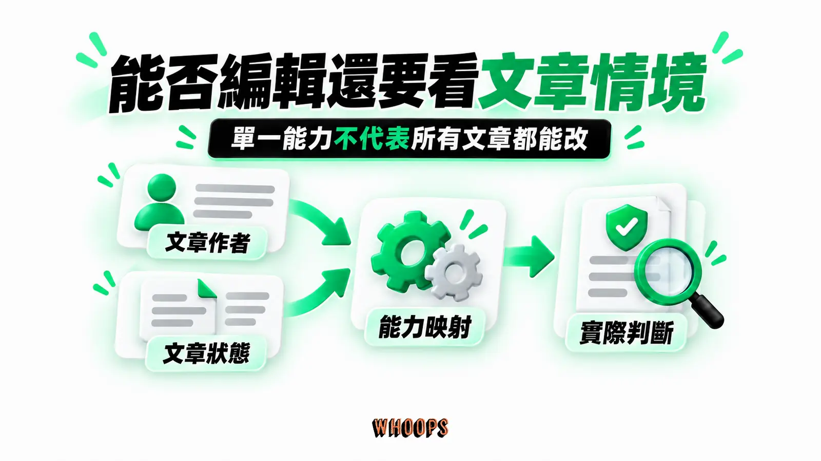 能否編輯還要看文章情境：文章作者、文章狀態、能力映射、實際判斷