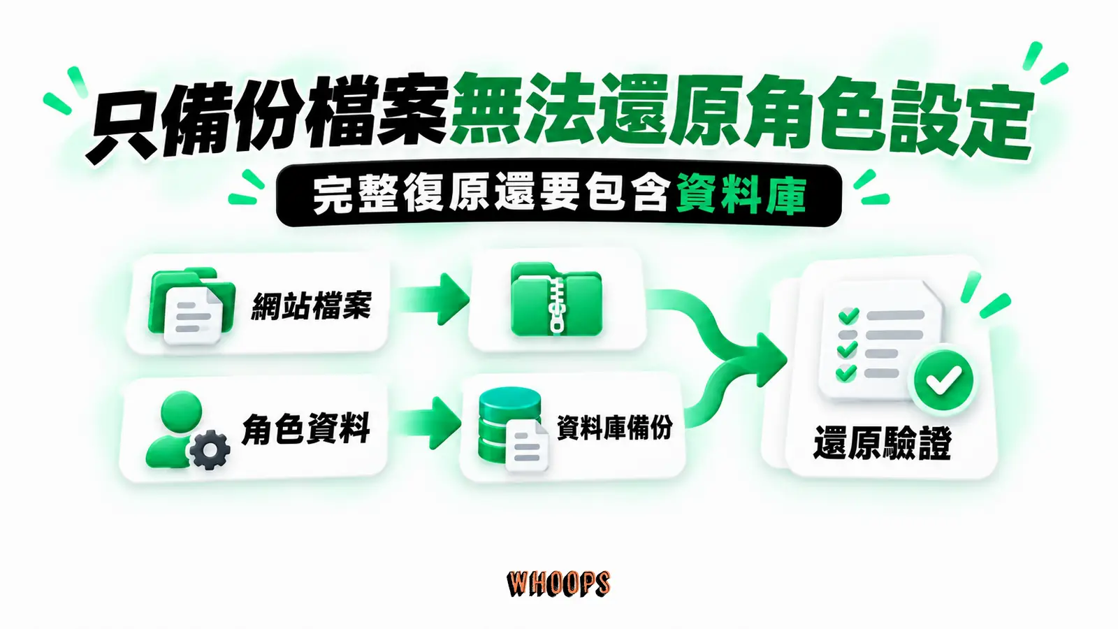只備份檔案無法還原角色設定：網站檔案、角色資料、資料庫備份、還原驗證