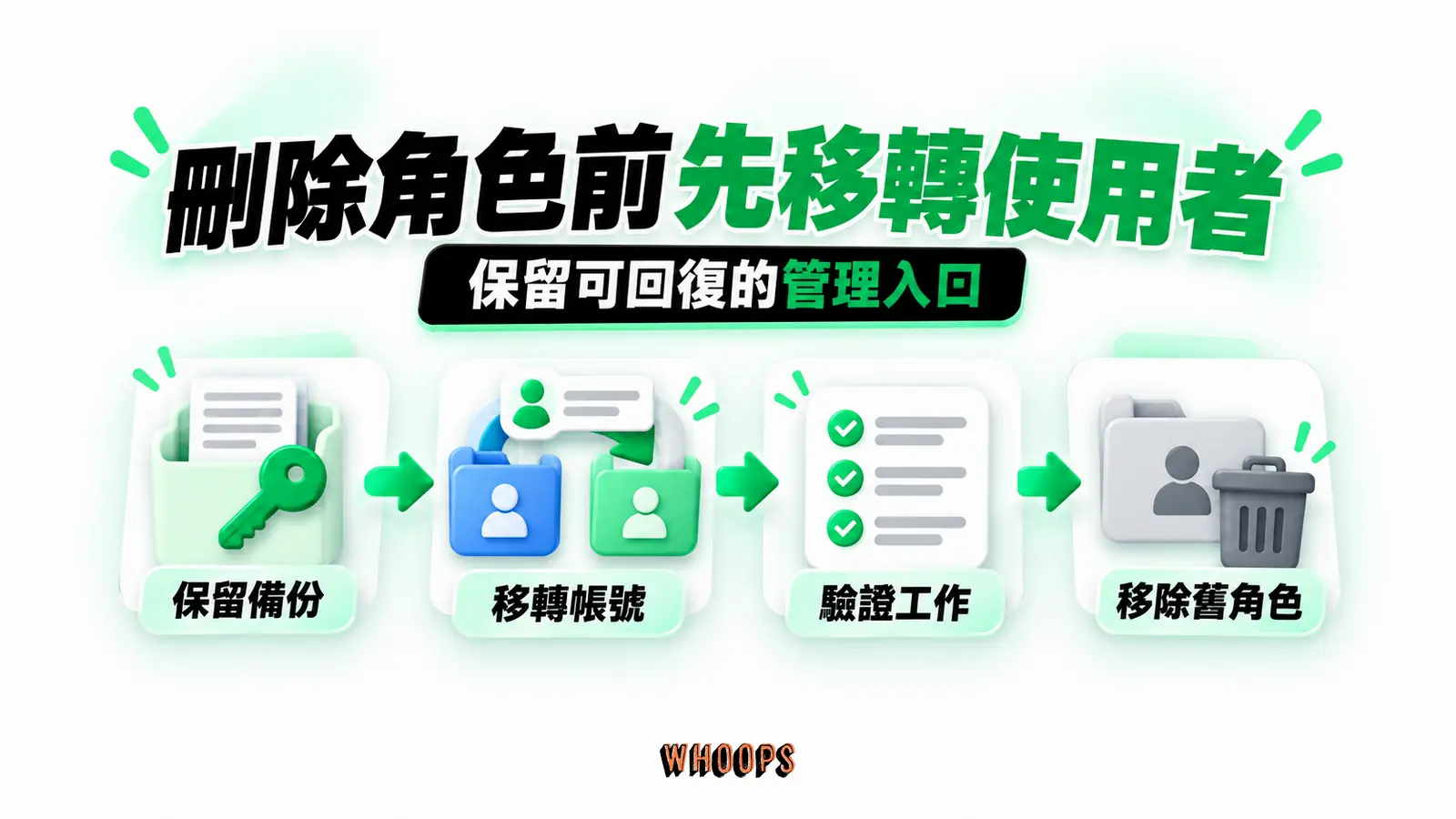 刪除角色前先移轉使用者：保留備份、移轉帳號、驗證工作、移除舊角色