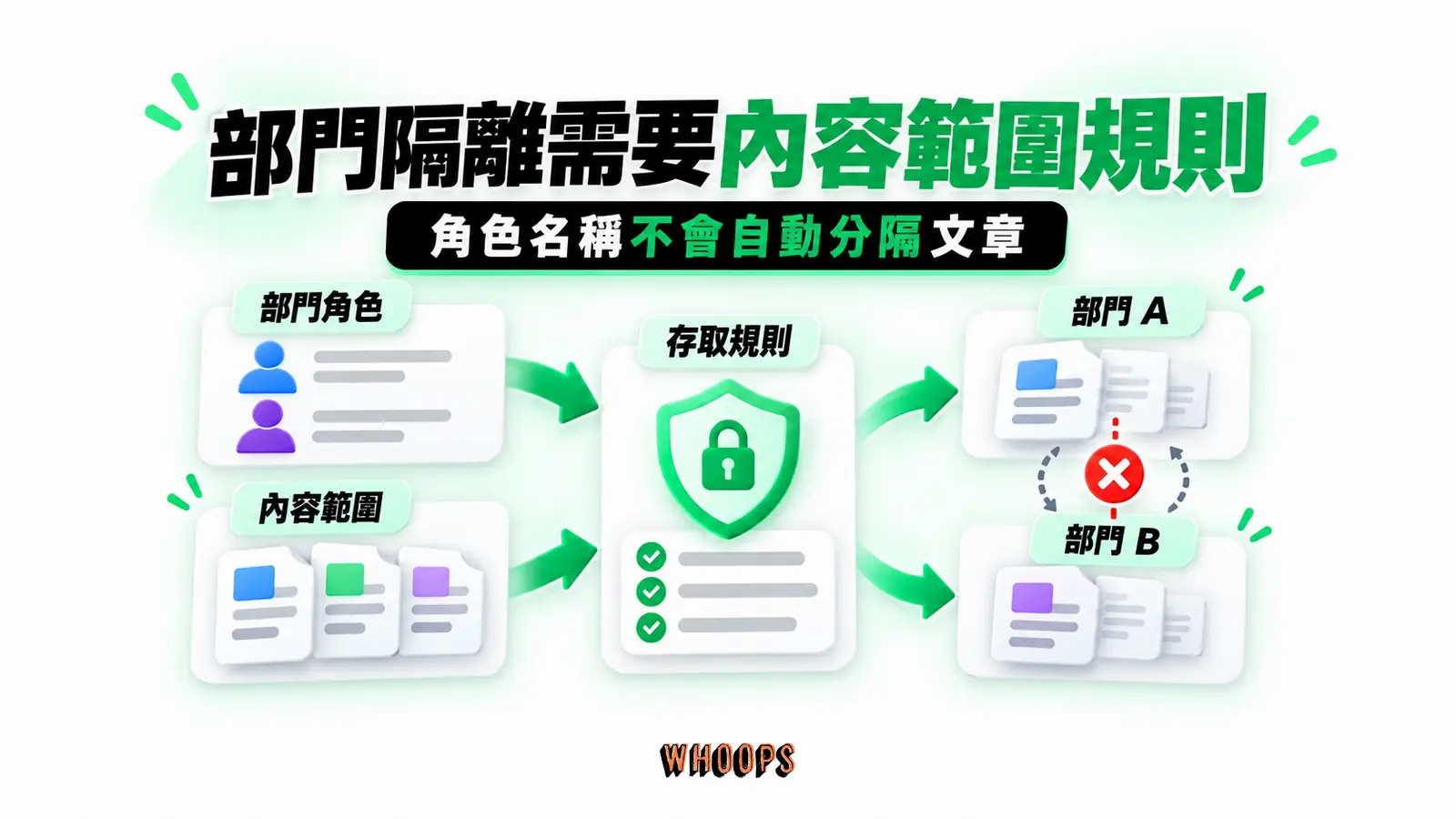 部門隔離需要內容範圍規則：部門角色、內容範圍、存取規則、交叉測試