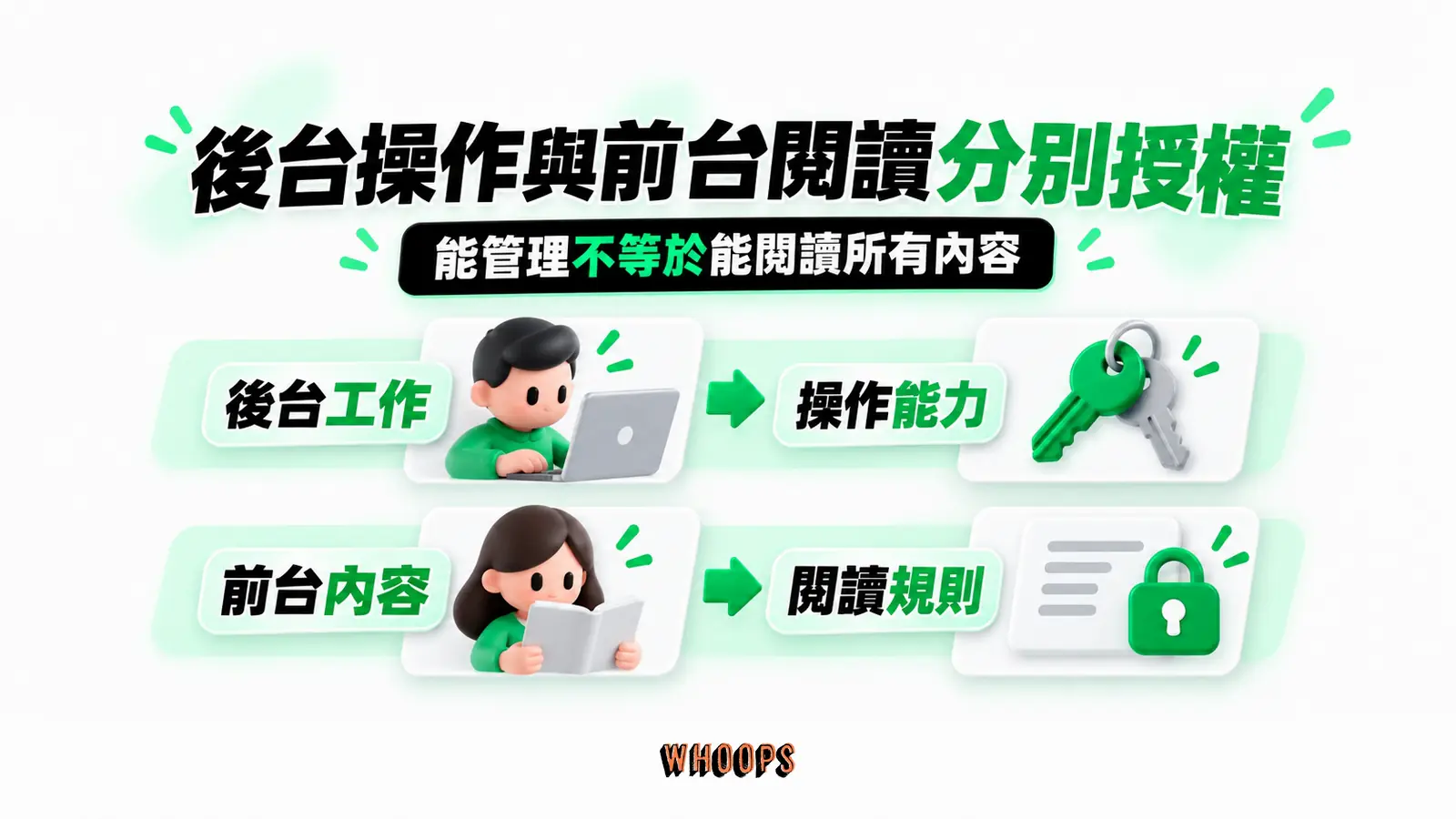 後台操作與前台閱讀分別授權：後台工作、操作能力、前台內容、閱讀規則