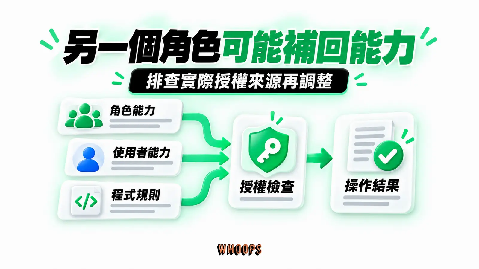 另一個角色可能補回能力：角色能力、使用者能力、程式規則、操作結果