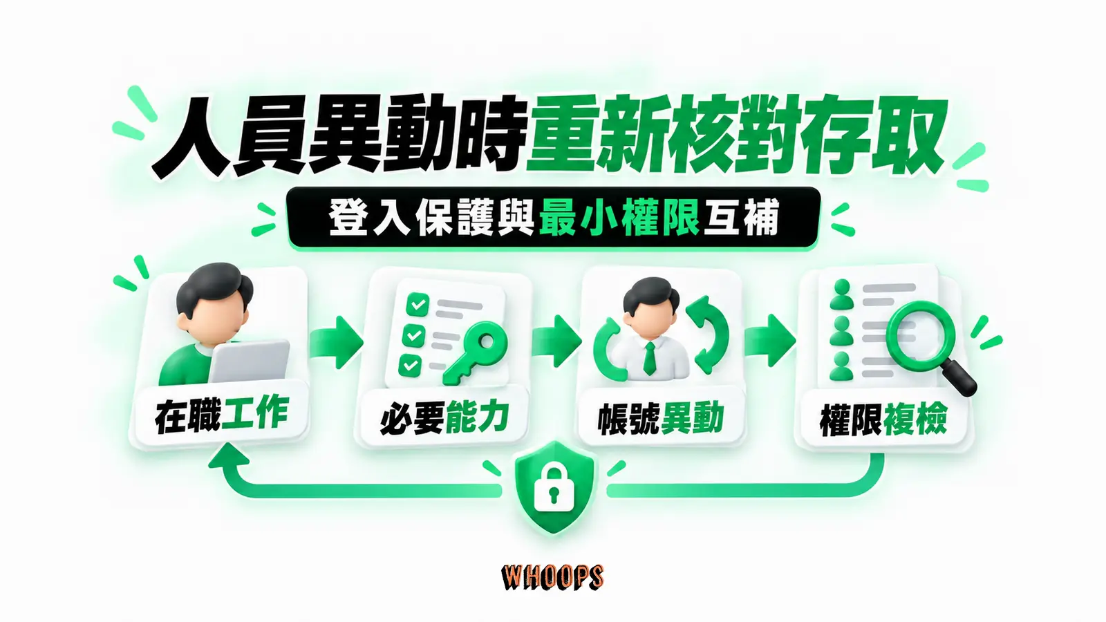 人員異動時重新核對存取：在職工作、必要能力、帳號異動、權限複檢