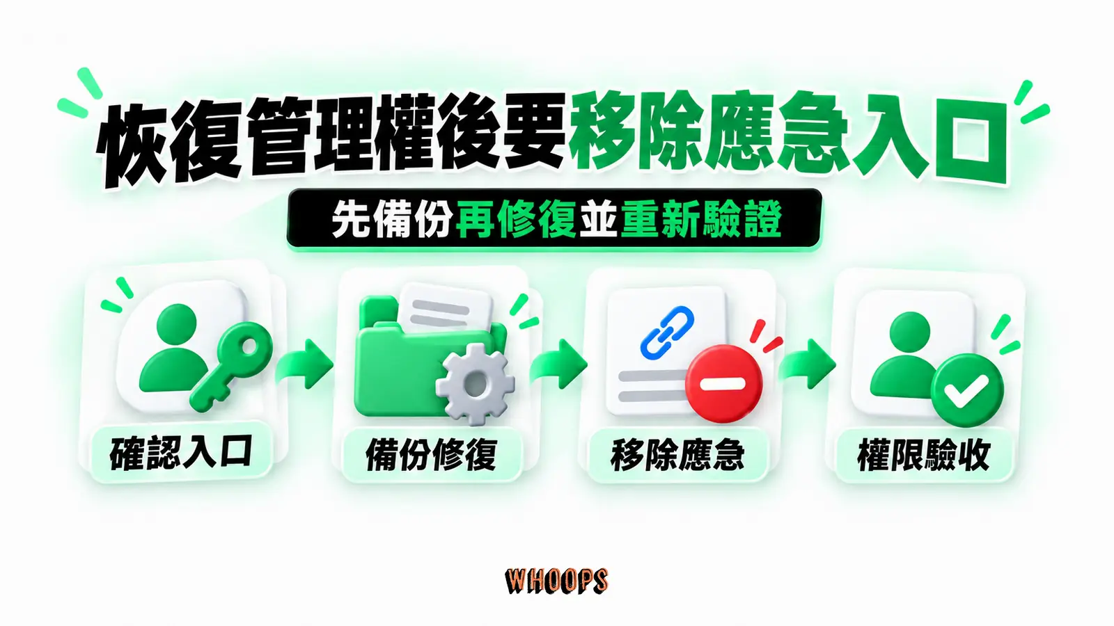 恢復管理權後要移除應急入口：確認入口、備份修復、移除應急、權限驗收