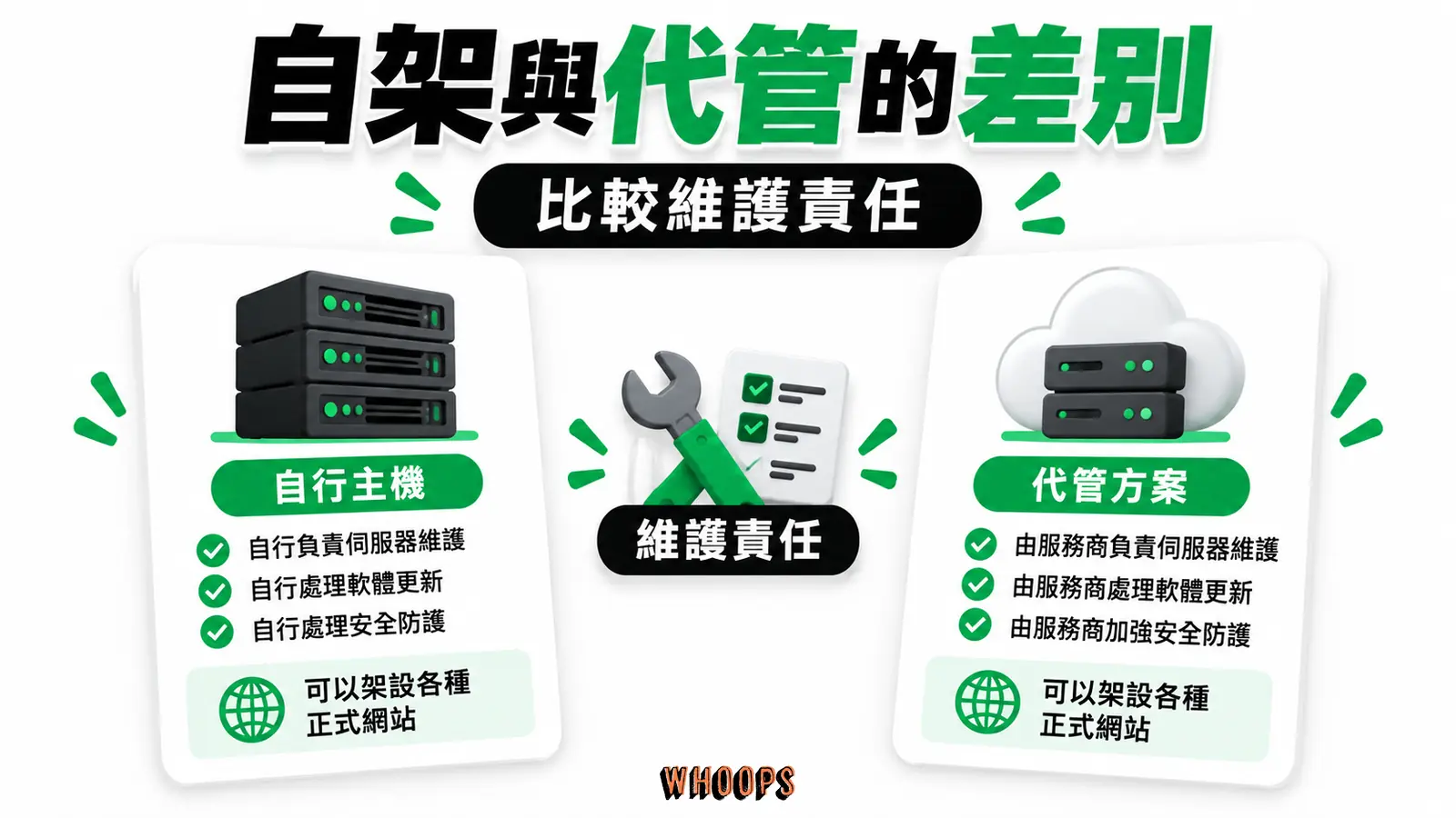 自架與代管的差別：自行主機、代管方案、維護責任