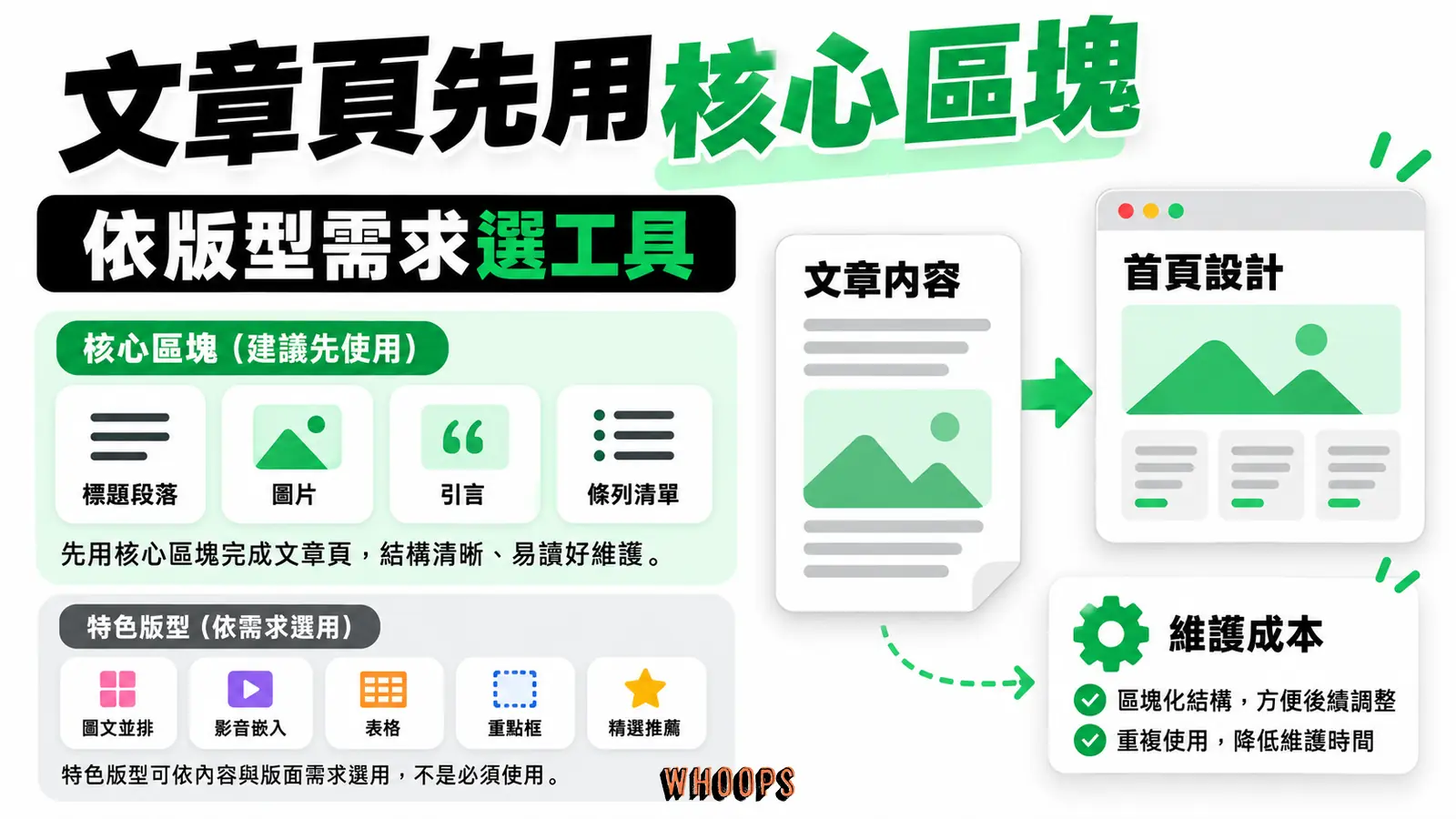 文章頁先用核心區塊：文章內容、首頁設計、維護成本
