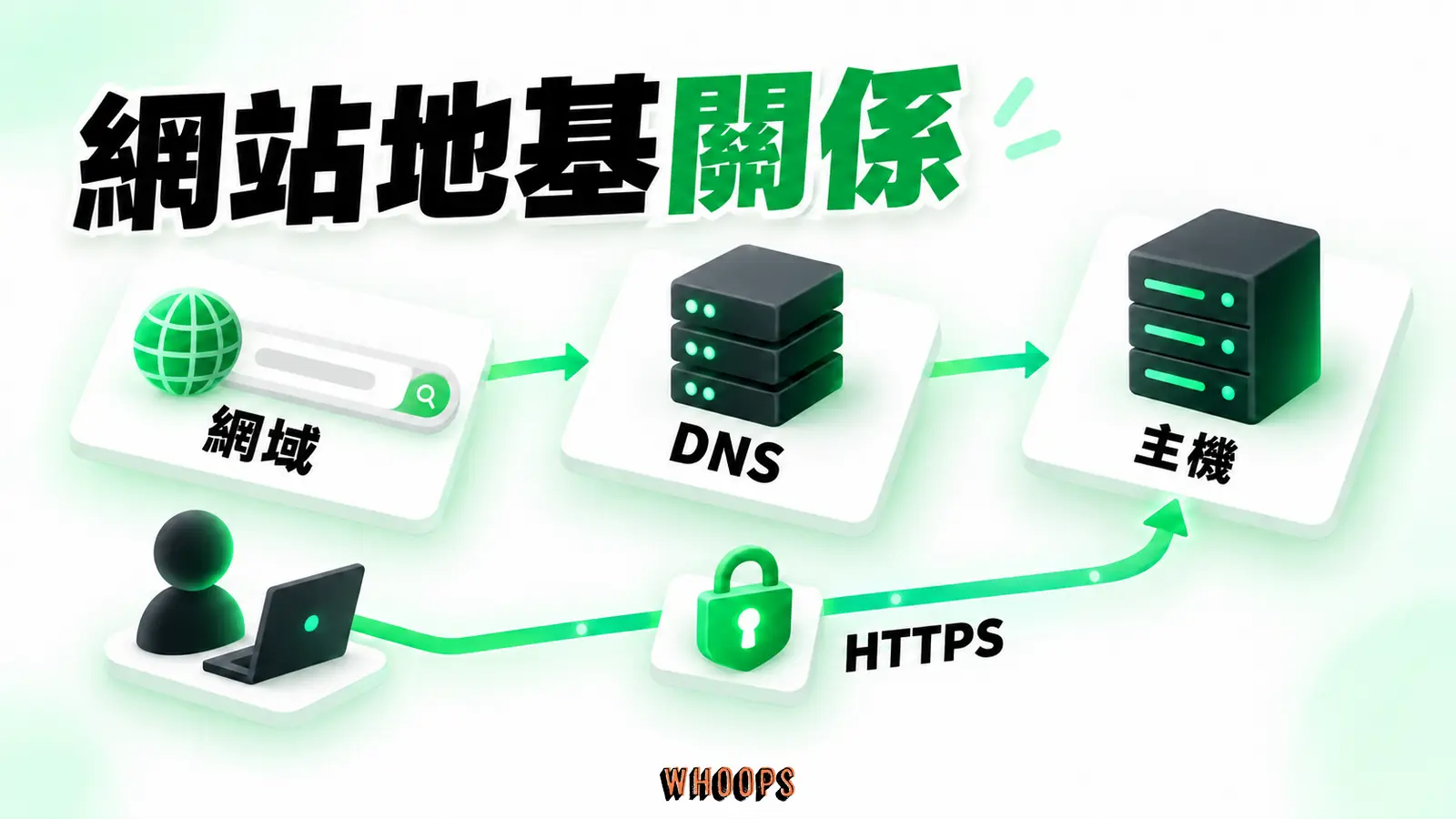網站地基關係：網域、DNS、主機和 HTTPS 的連接關係。