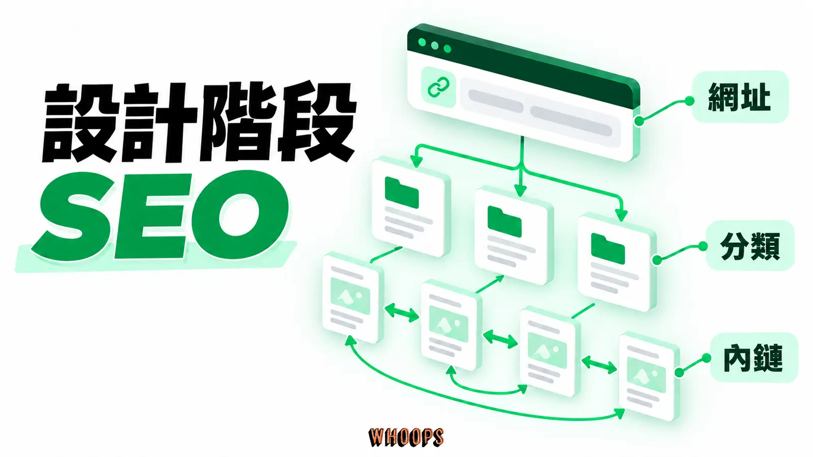 設計階段SEO：網址、分類、主導覽及文章互相連結。