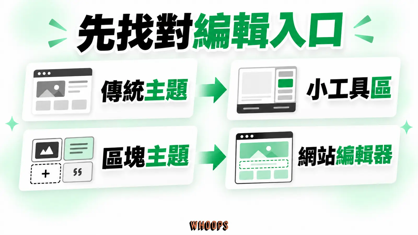 WordPress編輯入口分流：傳統主題的小工具區與區塊主題的網站編輯器