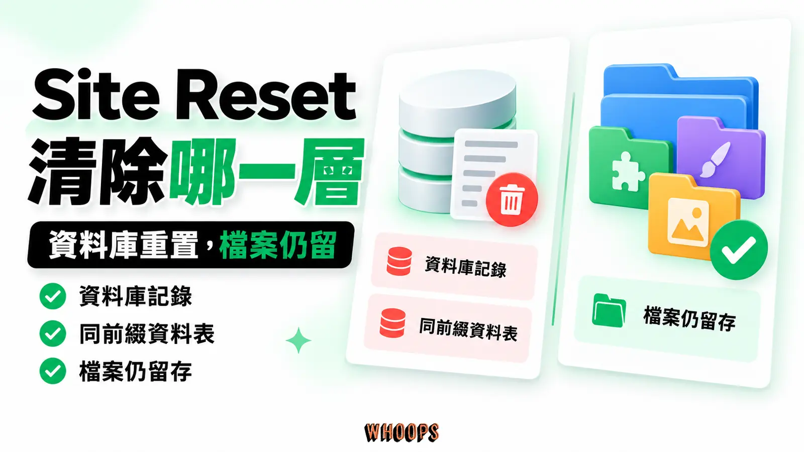 WordPress 堆疊剖面:內容/設定/媒體記錄與同前綴自訂表被清理,核心/外掛/佈景主題/uploads 實體檔案仍留;不畫成所有資料表無條件刪除。