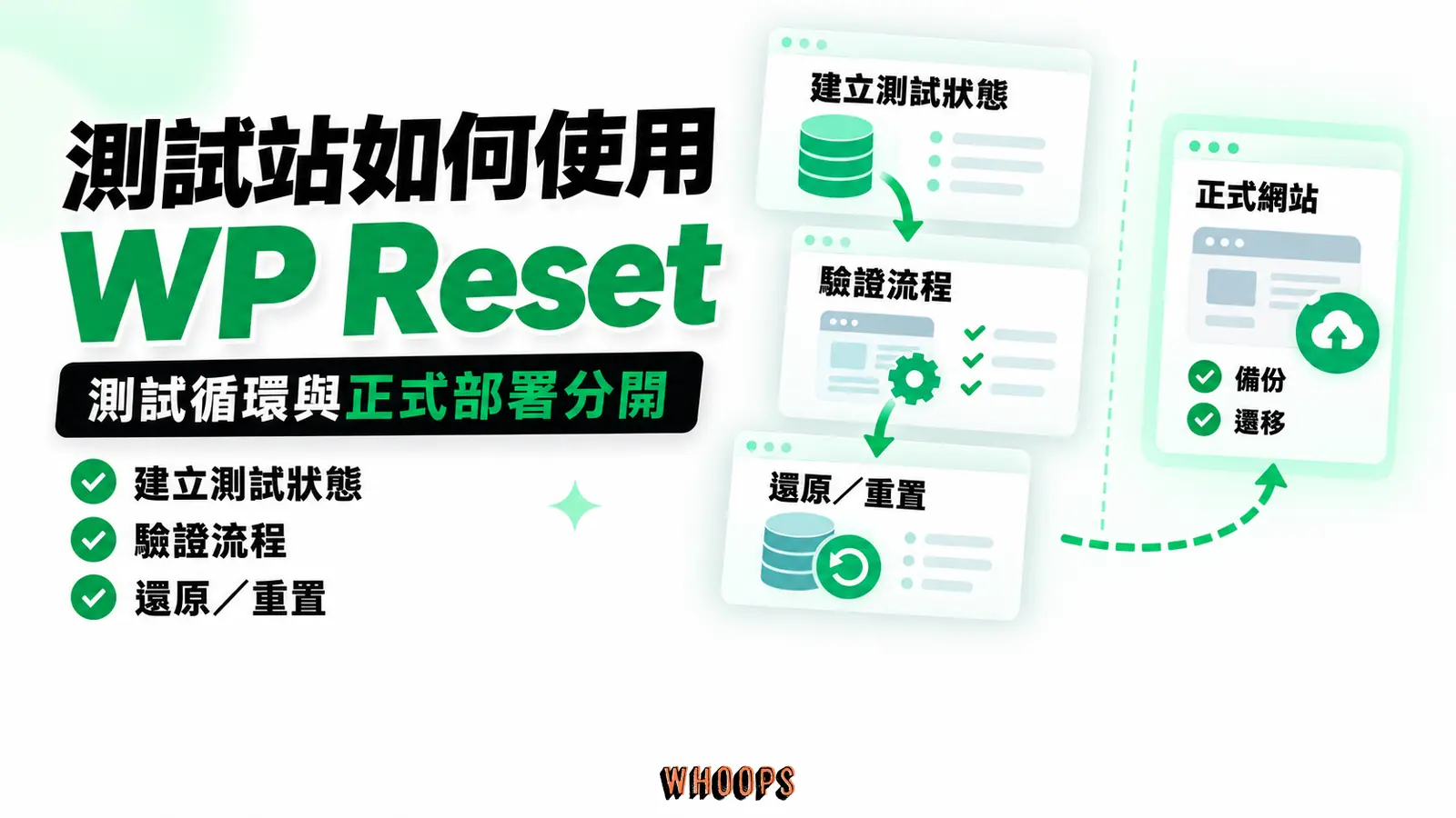 開發測試循環:準備可重建資料→實驗→比對→從快照還原或 Site Reset;正式站部署另走備份與遷移,不畫成重置後直接上線。