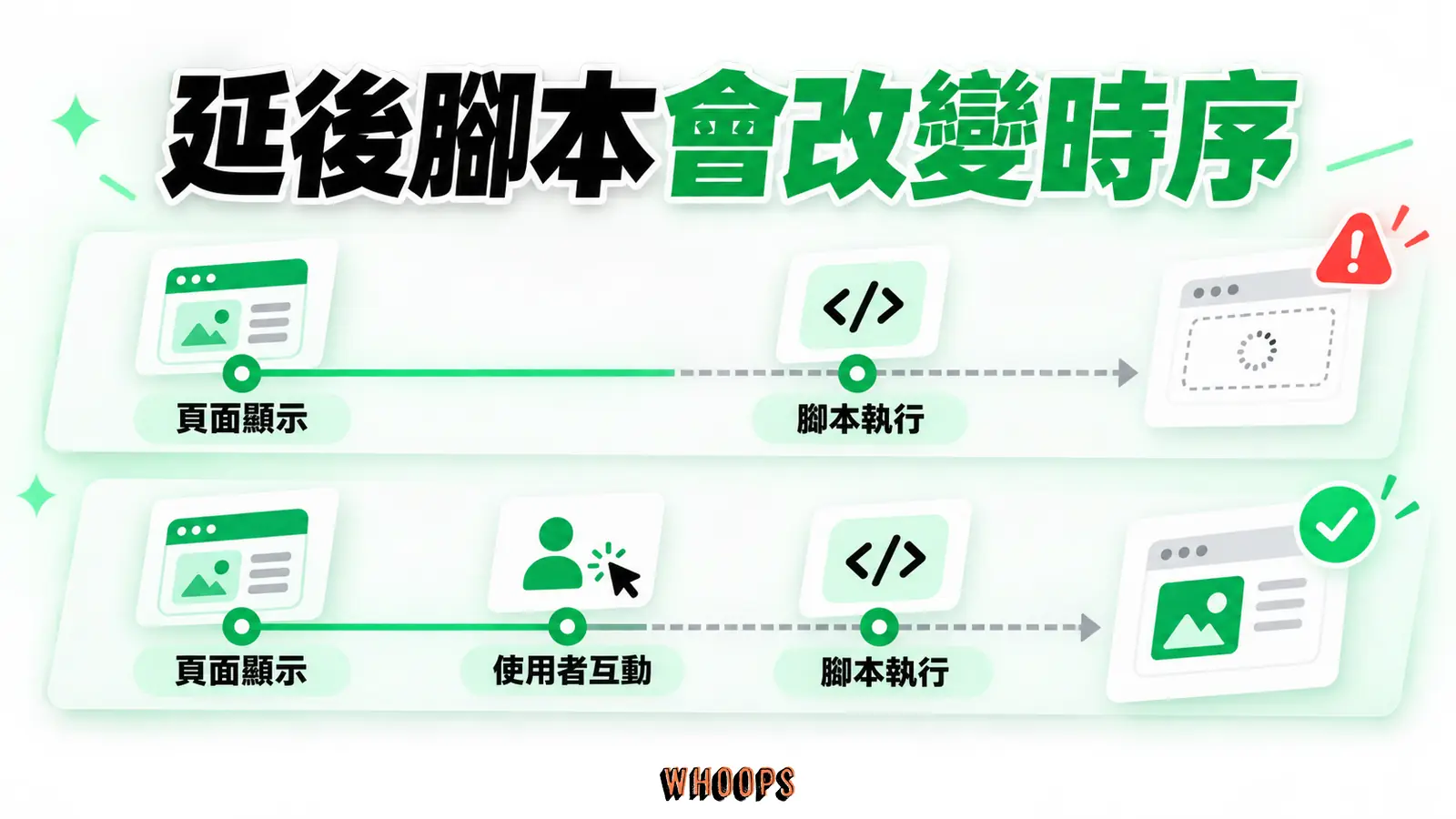 延後腳本會改變時序：頁面顯示、使用者互動、腳本執行