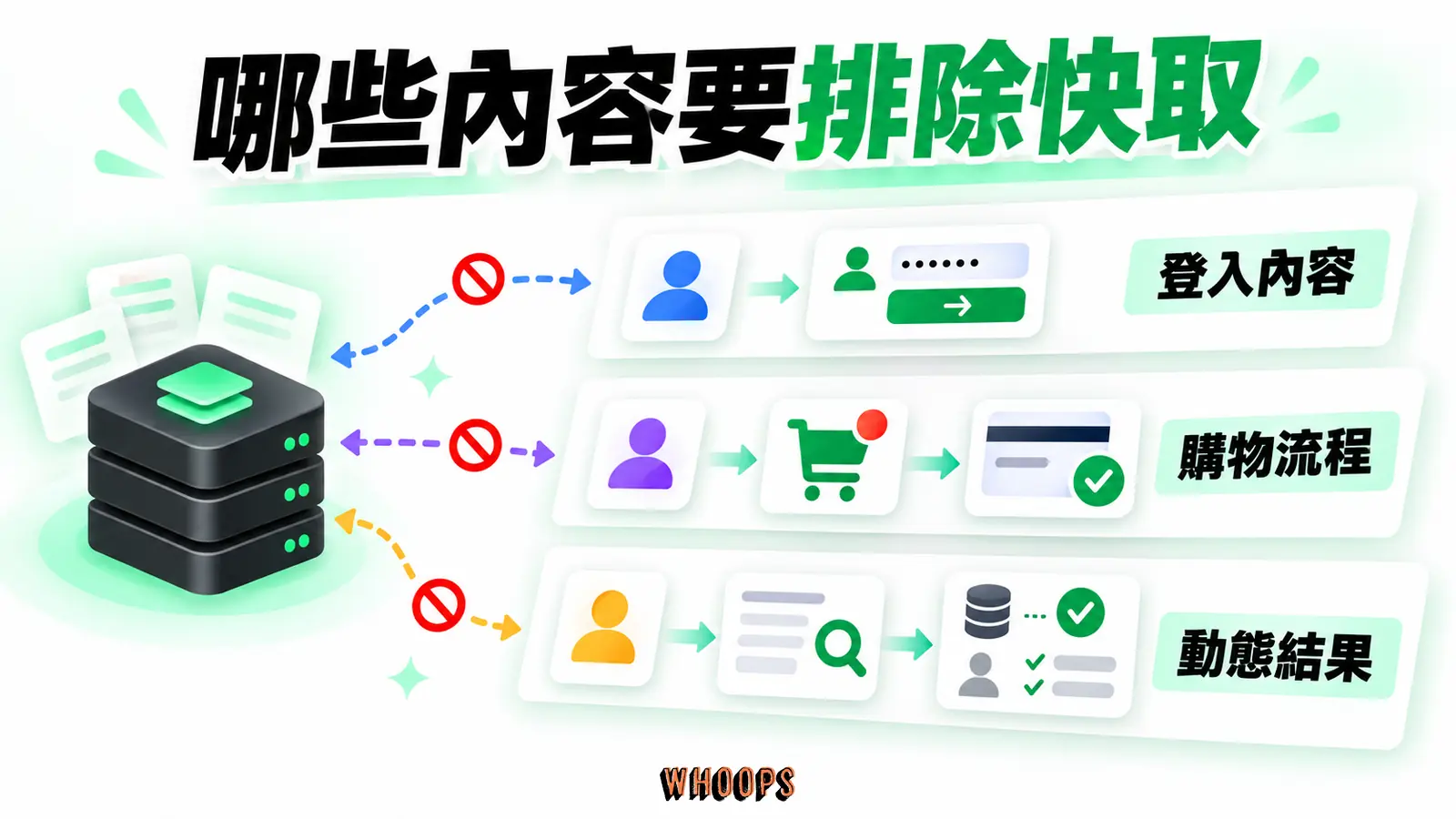 哪些內容要排除快取：登入內容、購物流程、動態結果