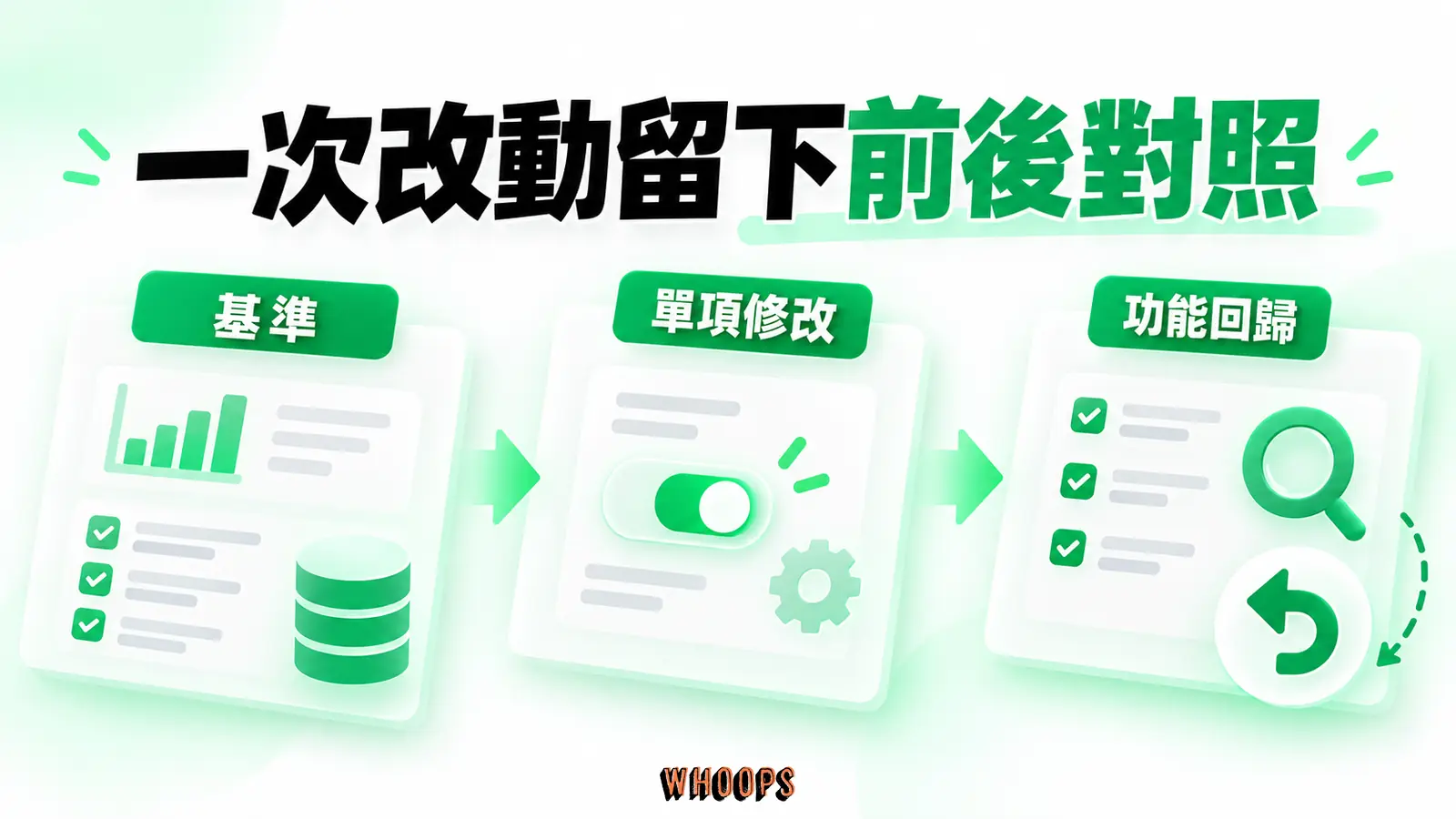 一次改動留下前後對照：基準、單項修改、功能回歸