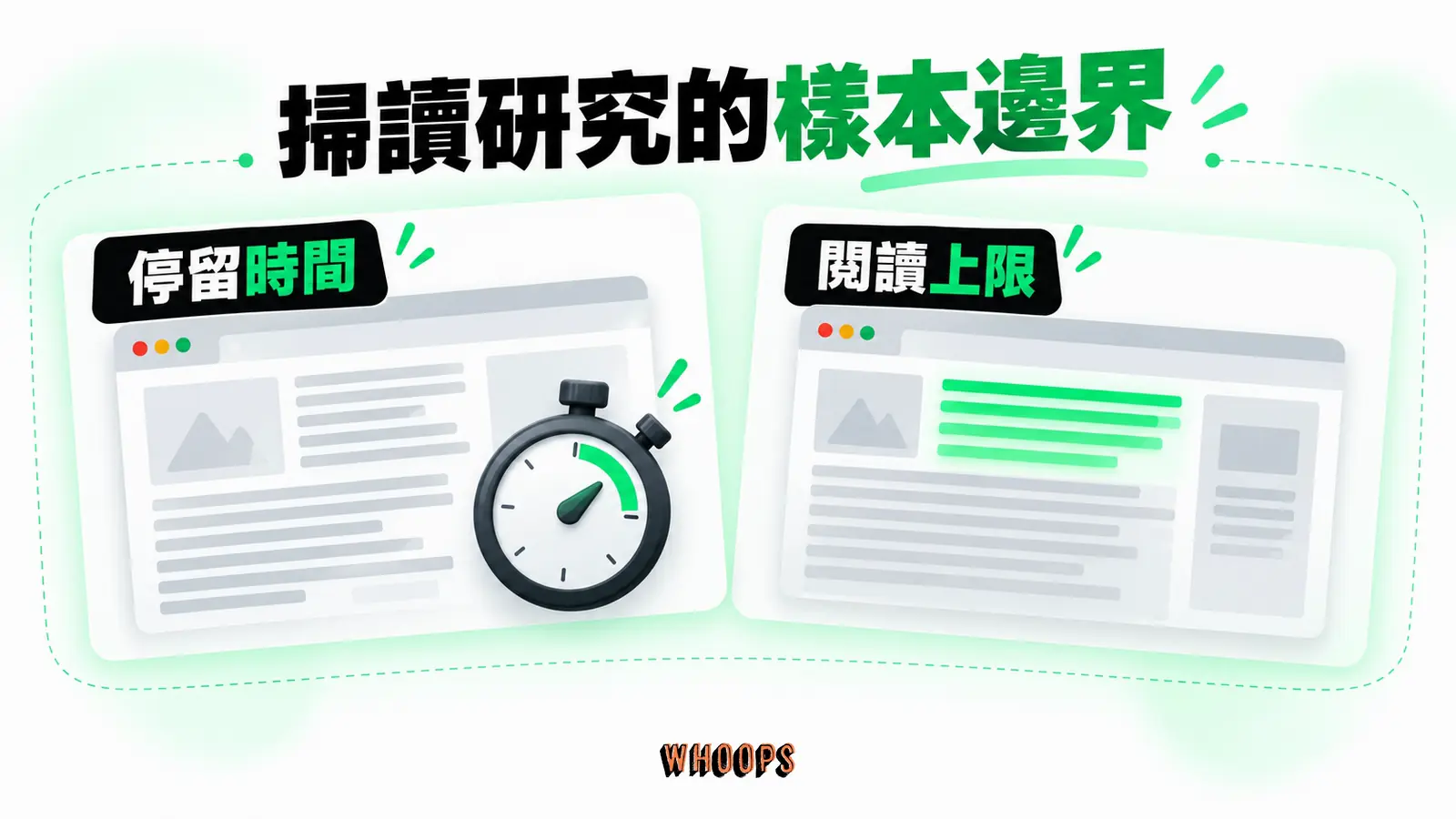 掃讀研究的樣本邊界資訊圖:網頁停留時間換算可讀文字上限,註明樣本與情境不能直接普遍化。圖內短標籤為「停留時間」、「閱讀上限」,不填入未經核實的成效數字。