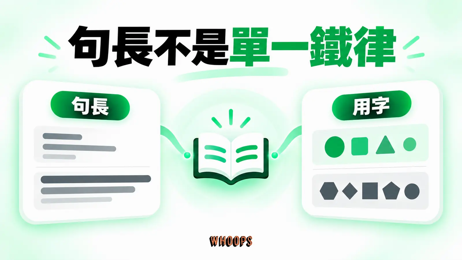 句長不是單一鐵律資訊圖:平均句長和詞彙難度兩軸,提示可讀性需要整體判讀。圖內短標籤為「句長」、「用字」,不填入未經核實的成效數字。