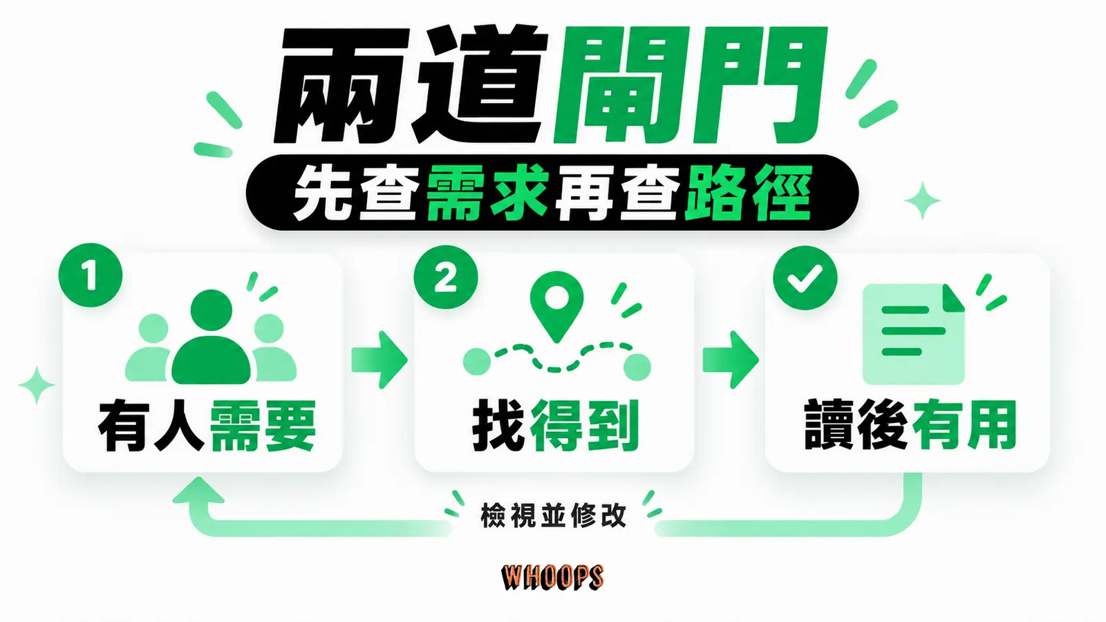 文章成效同時受需求、觸及路徑與內容價值影響，兩道閘門是編輯檢查而非保證公式。