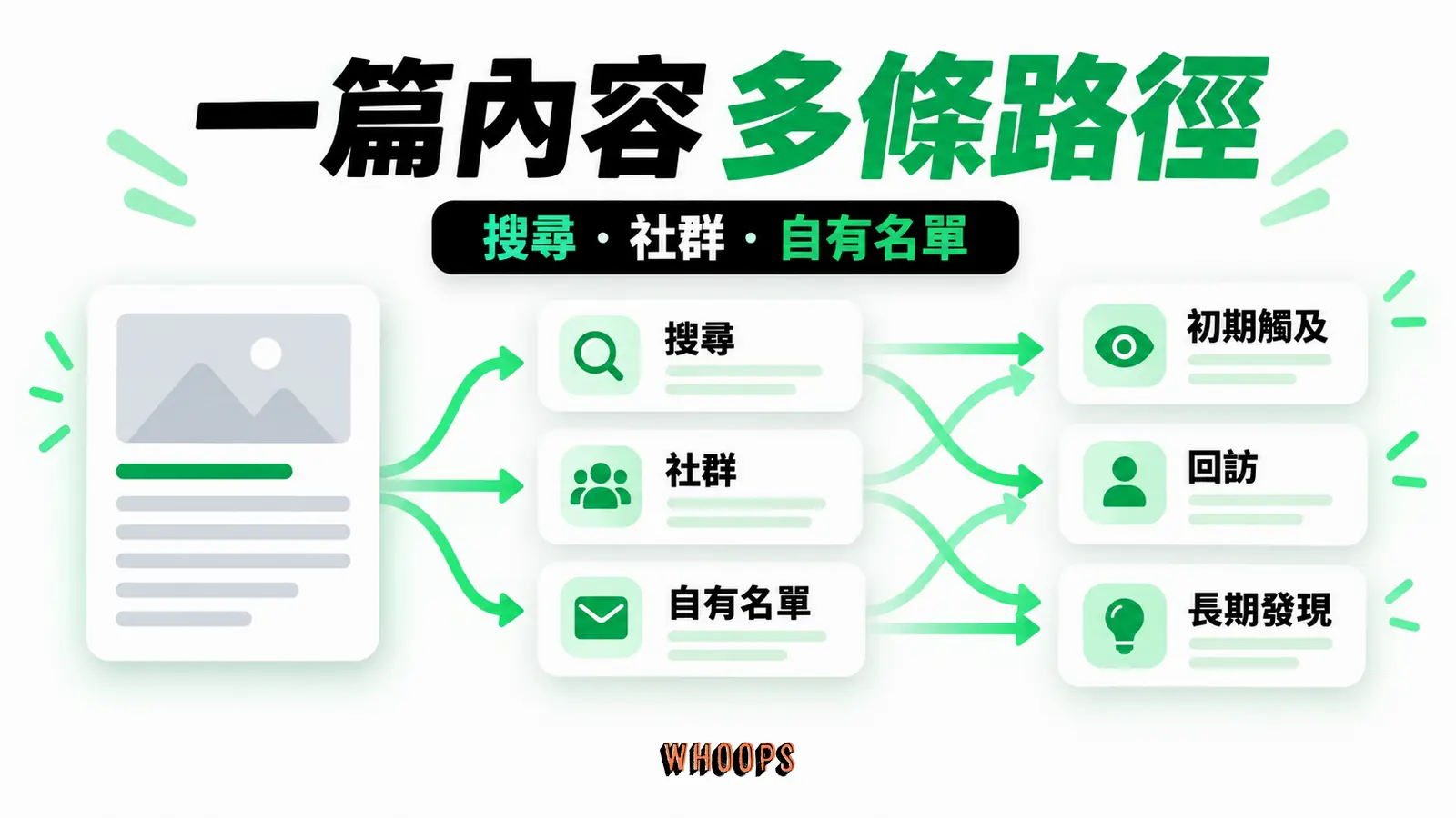同一篇內容可透過搜尋、社群與自有名單觸及不同讀者；各管道曲線需用自身資料驗證。