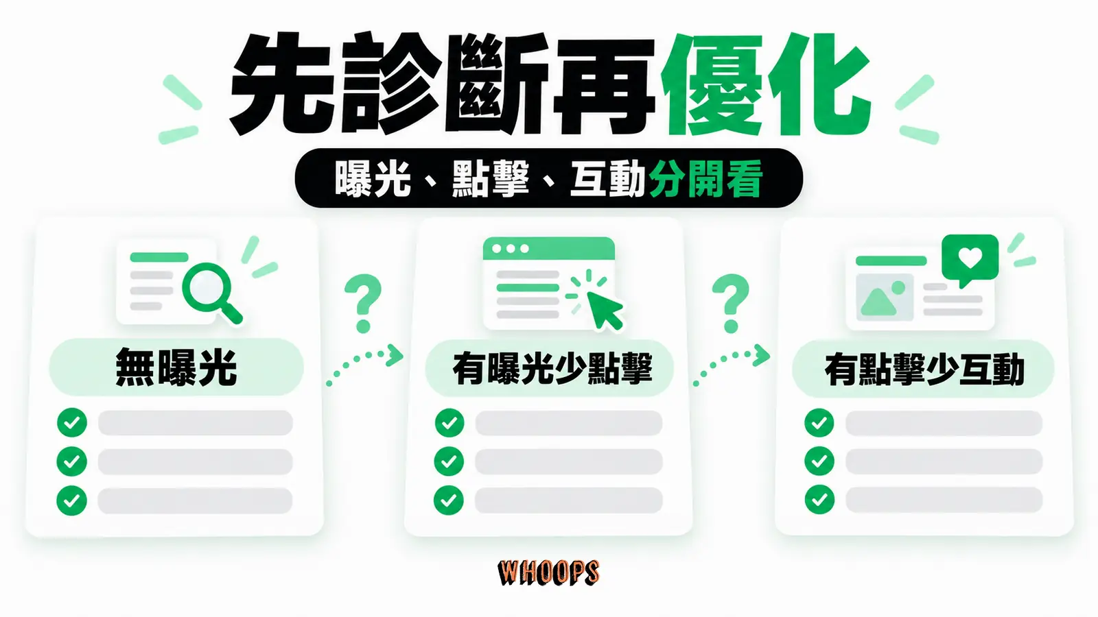 以 Search Console 和站內互動分辨缺曝光、缺點擊或缺有效互動，採取對應檢查。