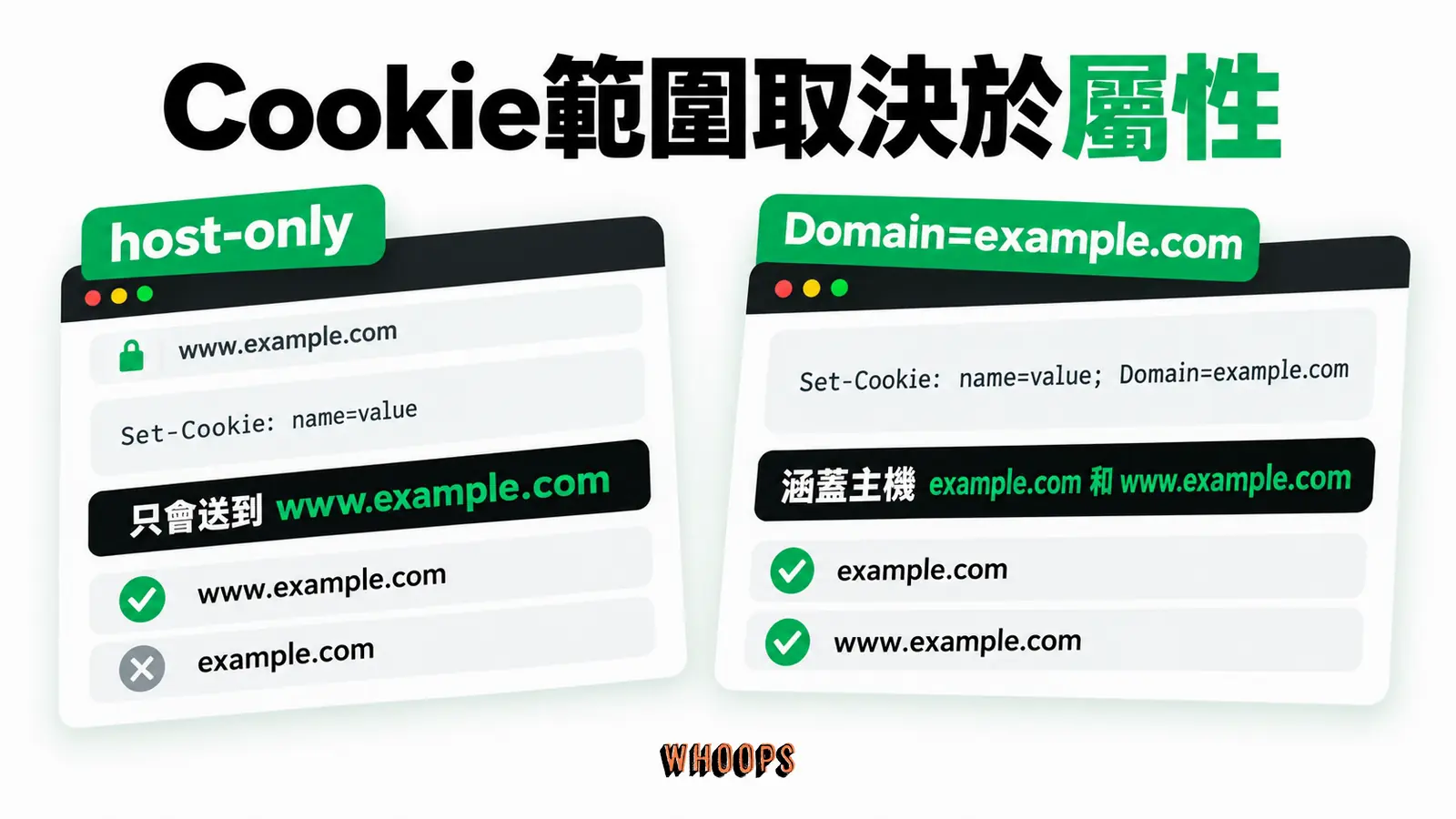 Cookie範圍取決於屬性:host-only、Domain、涵蓋主機