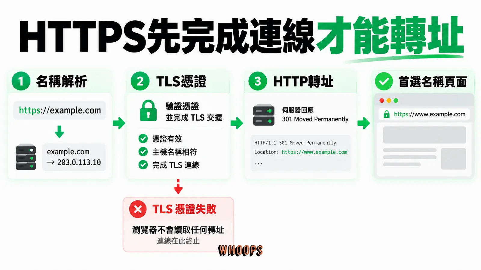 HTTPS先完成連線才能轉址:名稱解析、TLS憑證、HTTP轉址