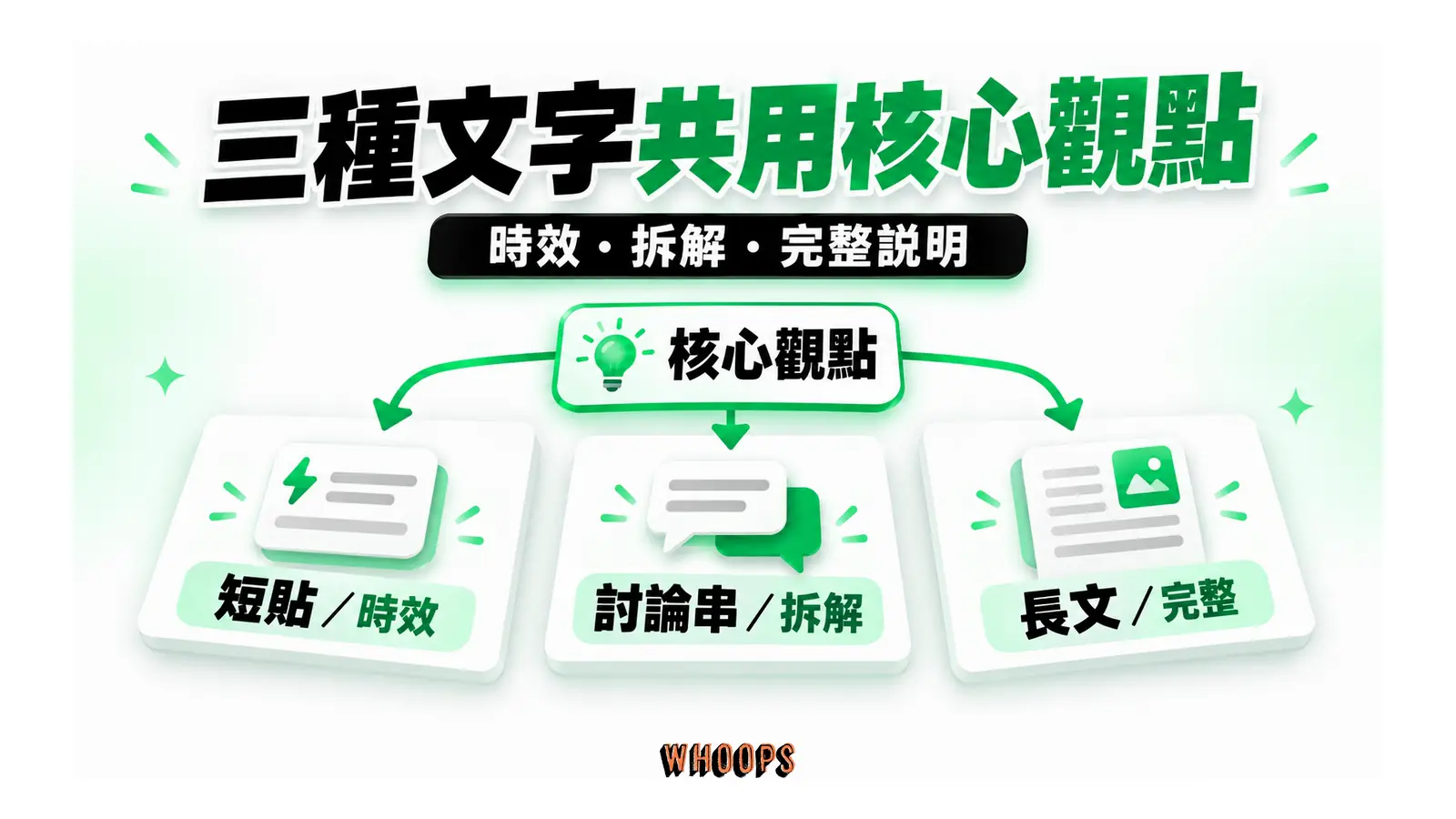 核心觀點分成短貼、討論串與長文三種內容形式