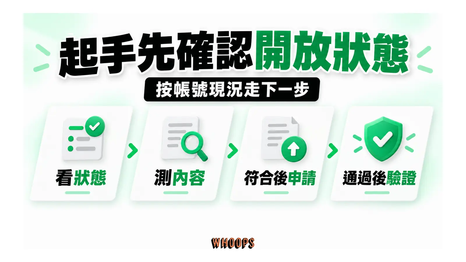 查看狀態、測試內容、符合後申請及通過後驗證的行動順序