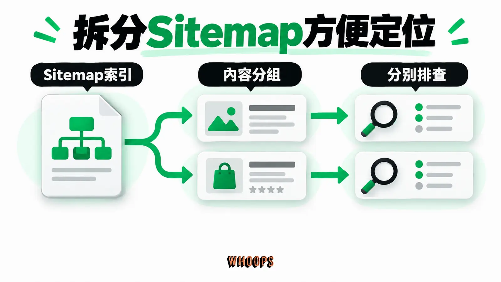 拆分Sitemap方便定位：Sitemap索引、內容分組、分別排查