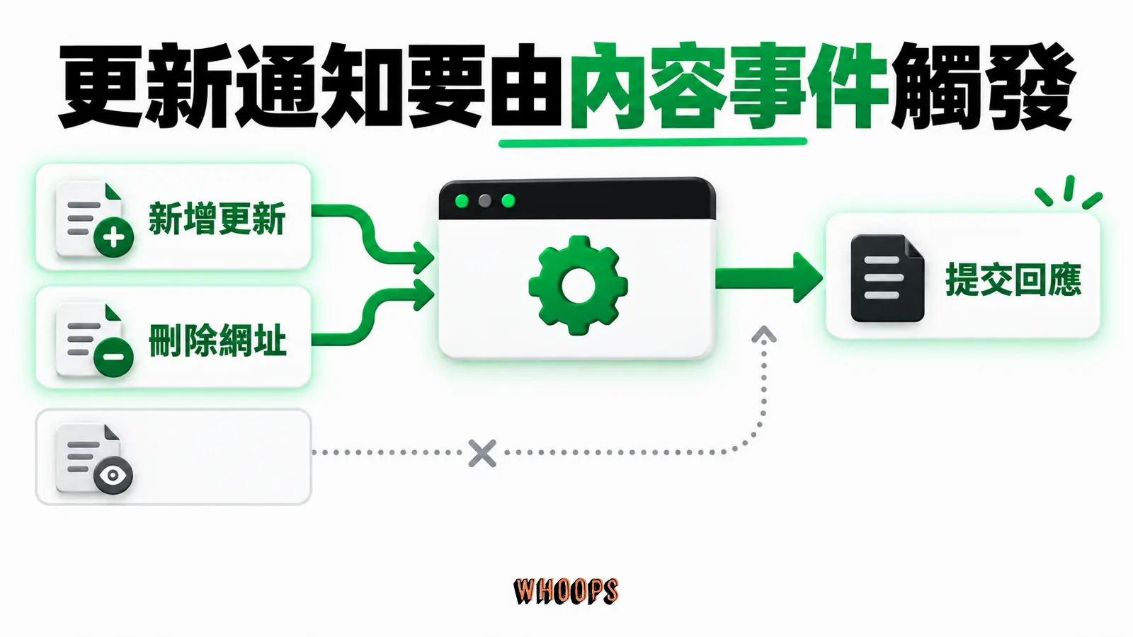 更新通知要由內容事件觸發：新增更新、刪除網址、提交回應