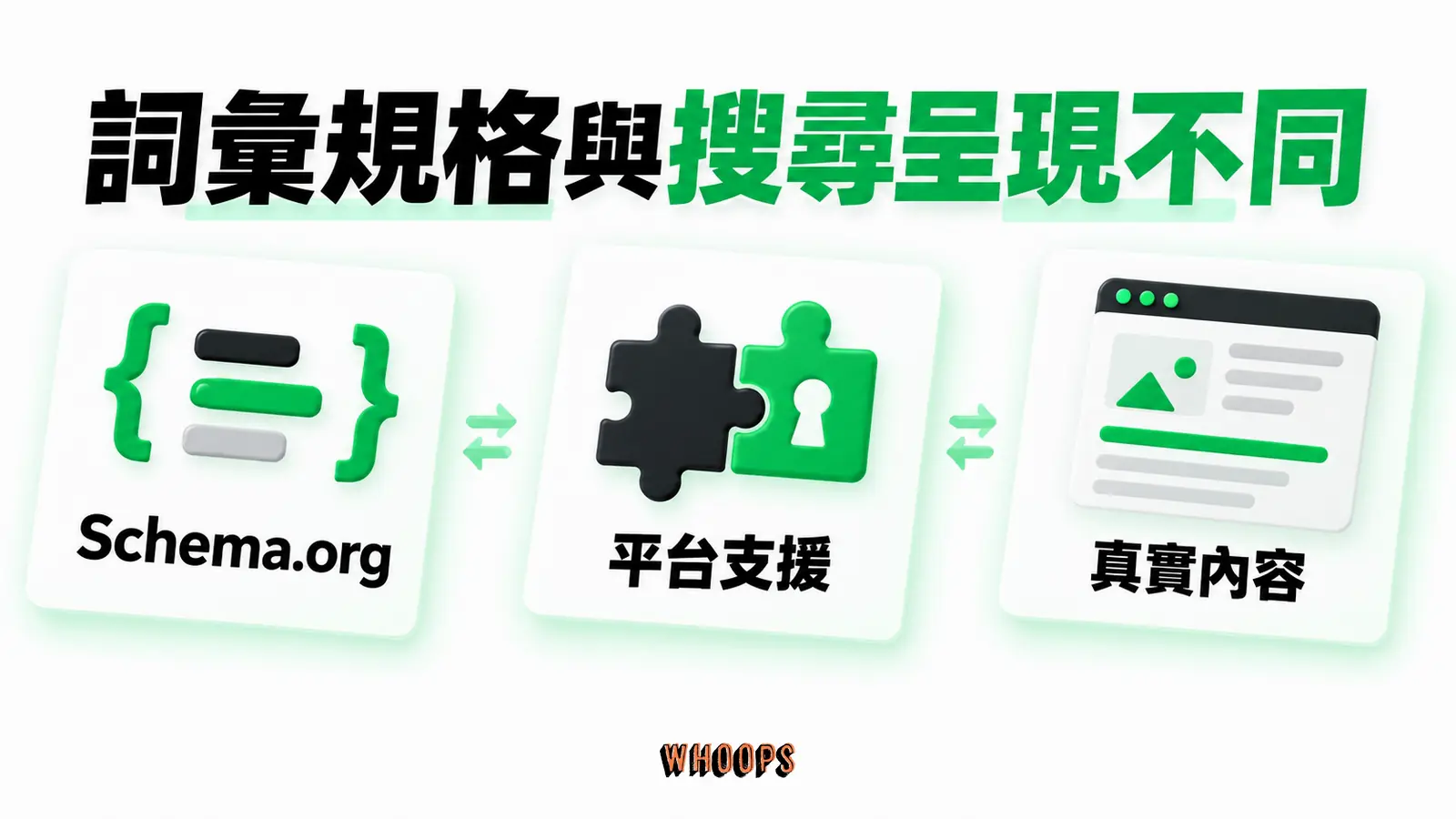 詞彙規格與搜尋呈現不同：Schema.org、平台支援、真實內容