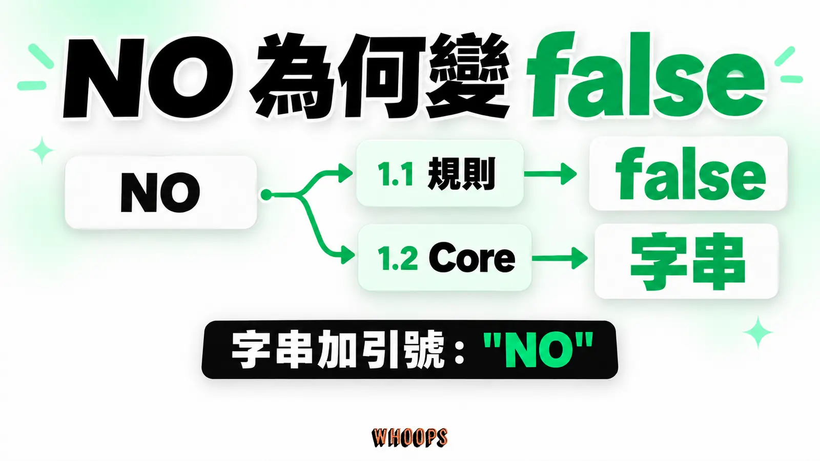 未加引號的 NO 在 YAML 1.1 布林規則會變成 false，在 YAML 1.2 Core Schema 則是字串