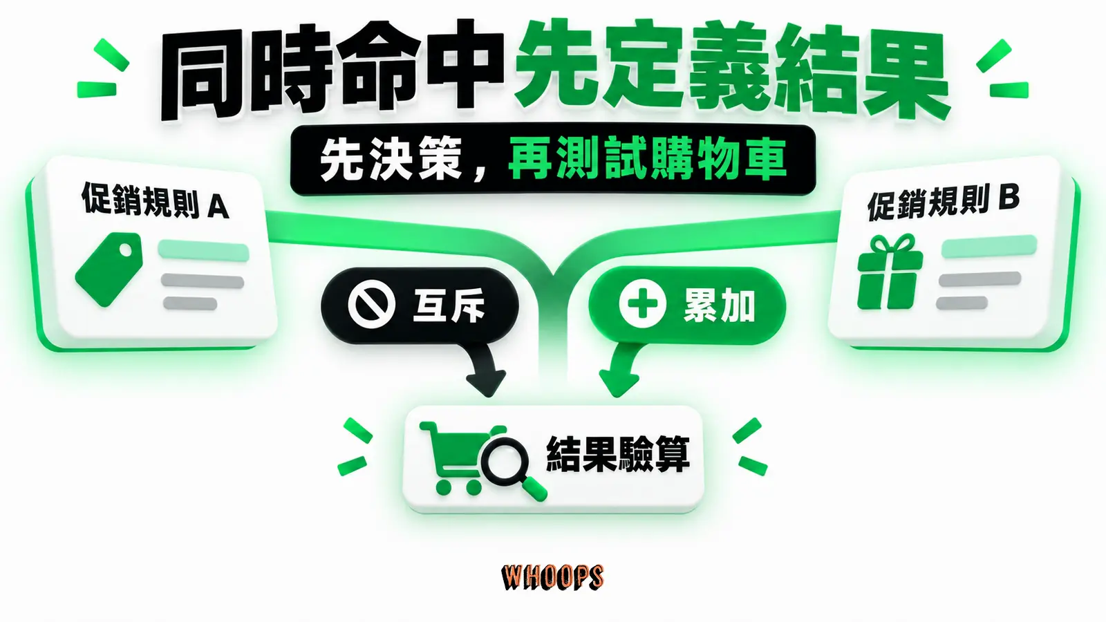 同時命中先定義結果：互斥、累加、結果驗算