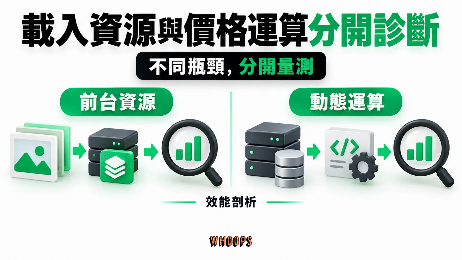 載入資源與價格運算分開診斷：前台資源、動態運算、效能剖析
