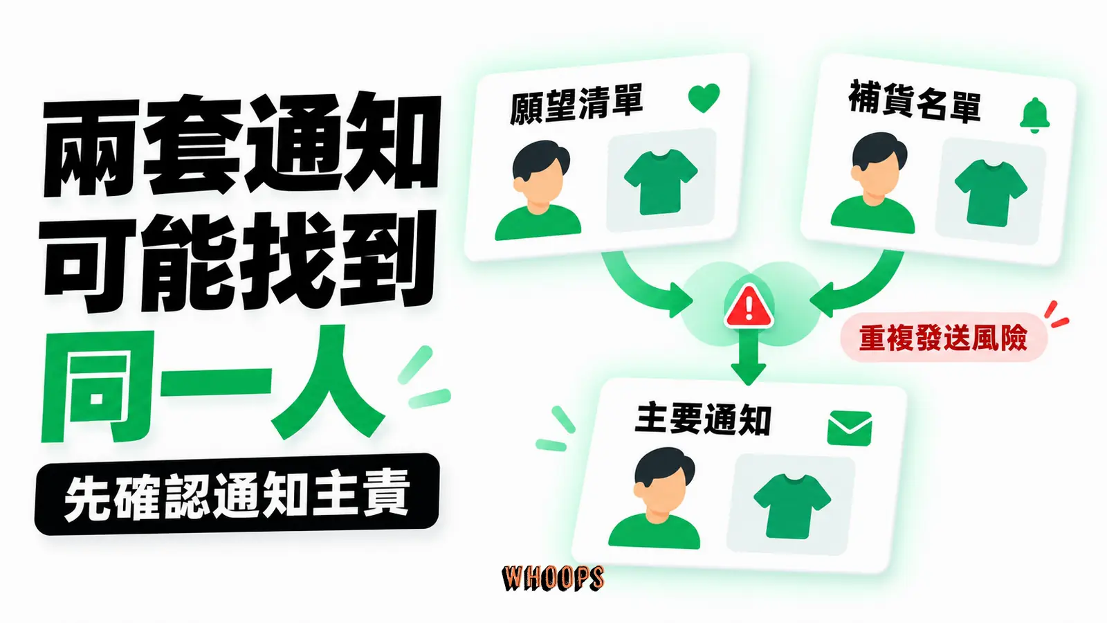 兩套通知可能找到同一人：願望清單、補貨名單、主要通知