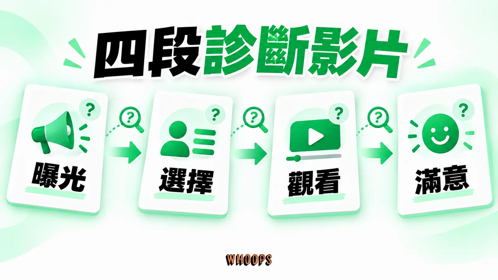 四段診斷影片：曝光、選擇觀看、觀看與滿意