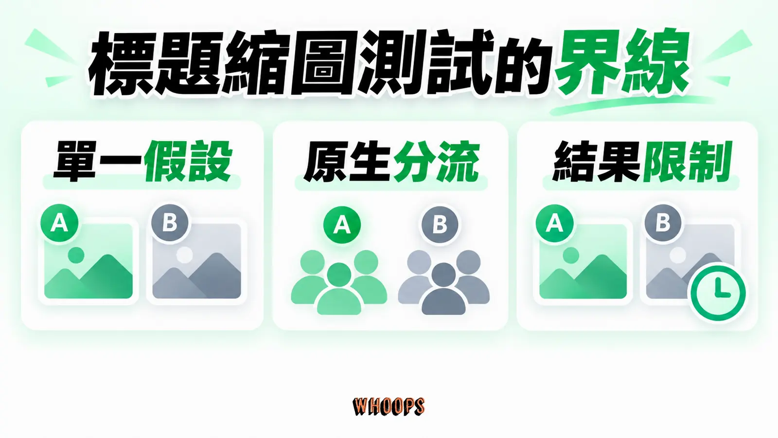 標題縮圖測試的界線：單一假設、原生分流、結果限制